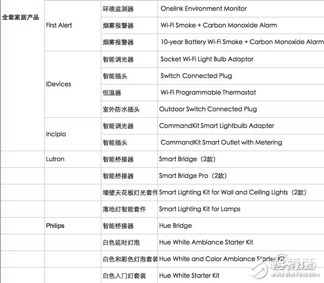 The current distribution of Apple Home support products