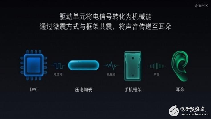 Demystifying why Xiaomi MIX tried novel acoustic technology?