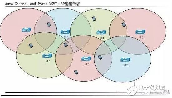 WiFi intelligent RF technology comprehensive analysis