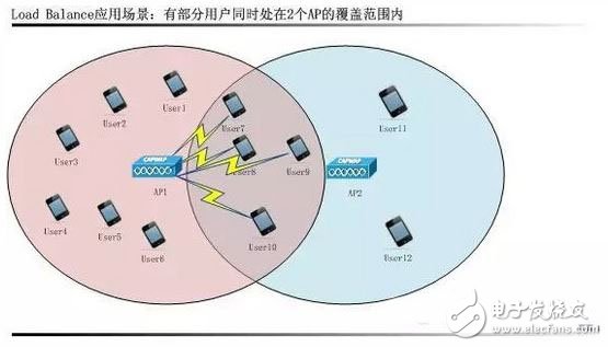 WiFi intelligent RF technology comprehensive analysis