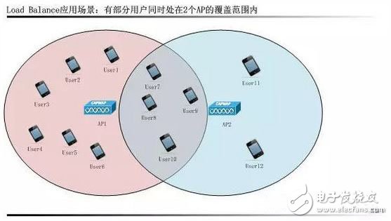 WiFi intelligent RF technology comprehensive analysis