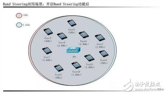 WiFi intelligent RF technology comprehensive analysis