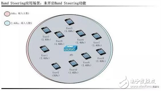 WiFi intelligent RF technology comprehensive analysis