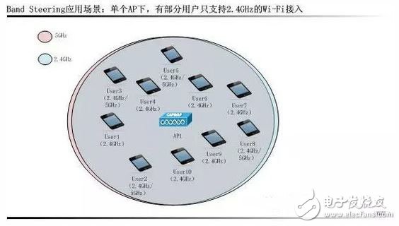 WiFi intelligent RF technology comprehensive analysis