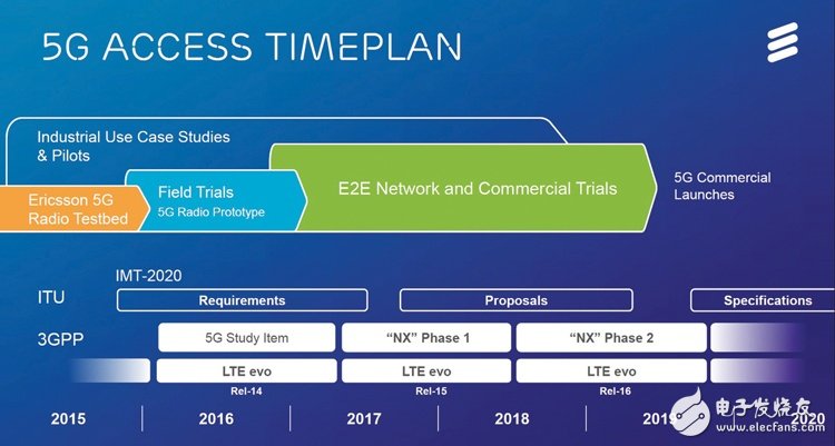 Figure 1: 3GPP 5G Technology Standard Specification Time Course