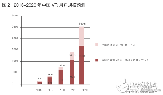 China vr user scale