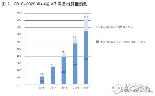 China vr equipment shipments