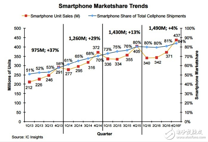 Smartphone shipment