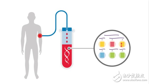 Liquid biopsy