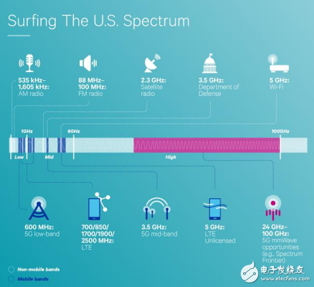 Qualcomm introduces the future 5G wireless band in the United States