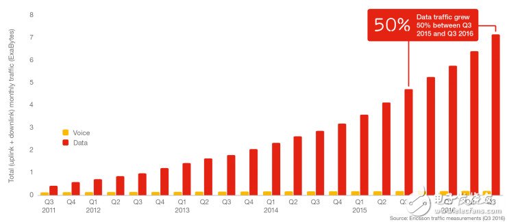 Ericsson Announces Mobile Communications Market Report: 60% of Global Connected Devices and Internet of Things in 2022