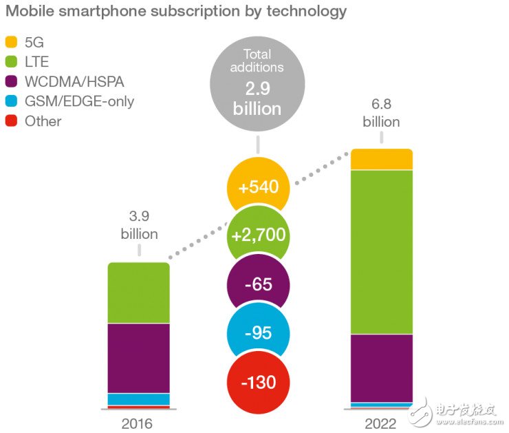 Ericsson Announces Mobile Communications Market Report: 60% of Global Connected Devices and Internet of Things in 2022