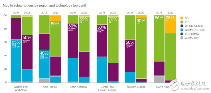 Ericsson Announces Mobile Communications Market Report: 60% of Global Connected Devices and Internet of Things in 2022