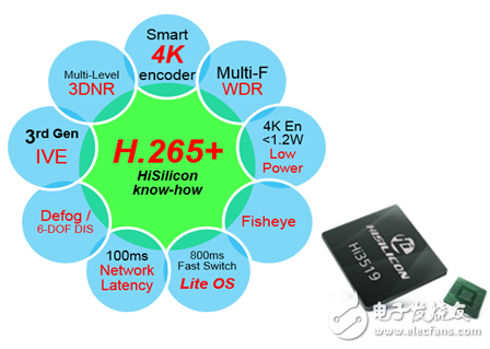 Hai Si 4K / H.265 + Hi3519