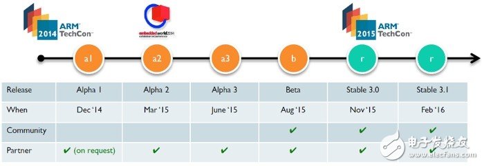 What is the mbed that is expected by ARM?