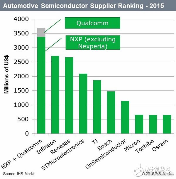 2015 Automotive Semiconductor Supplier Ranking