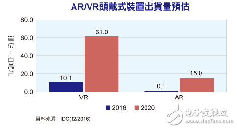 Ar/vr equipment market shipments