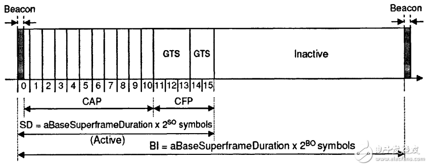 Figure 1.3 Complete superframe structure