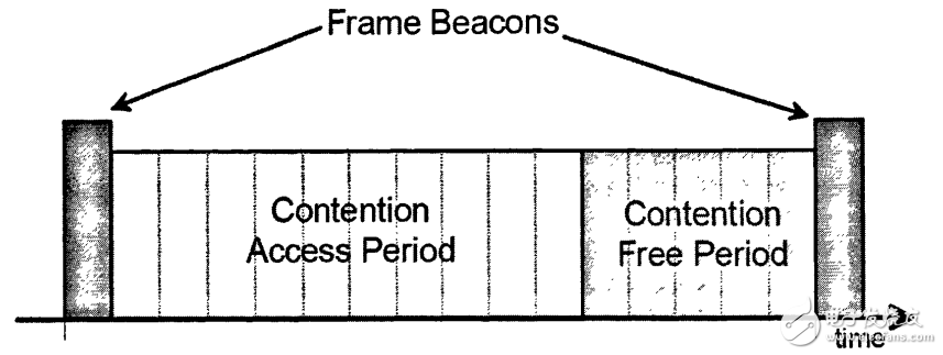 Figure 1.2 Superframe structure with GTSs