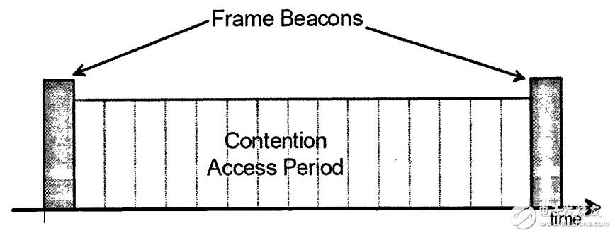 Figure 1.1 Superframe structure without GTSs