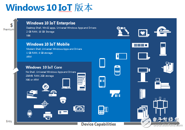 Windows10 iot