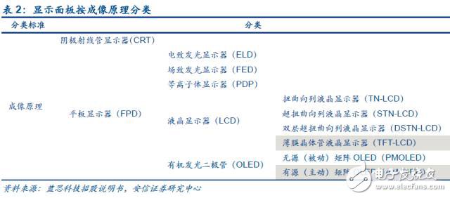 Display panels are classified by imaging principle