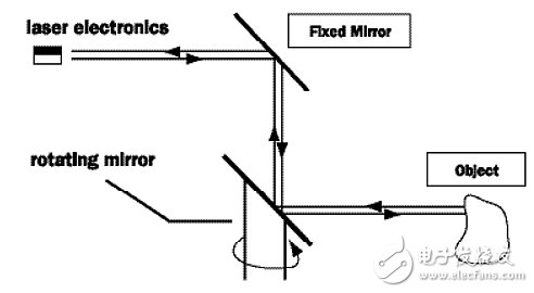 How Lidar works (picture from Velodyne)