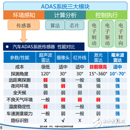 Adas system