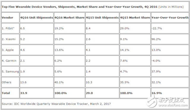 Global wearable market Q4 shipments increased by 17% Xiaomi Super Apple became the world's second