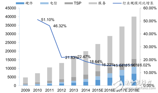 Global car networking market size