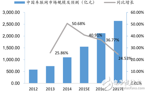 China's car networking market scale and forecast