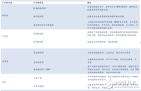 Car networking industry chain