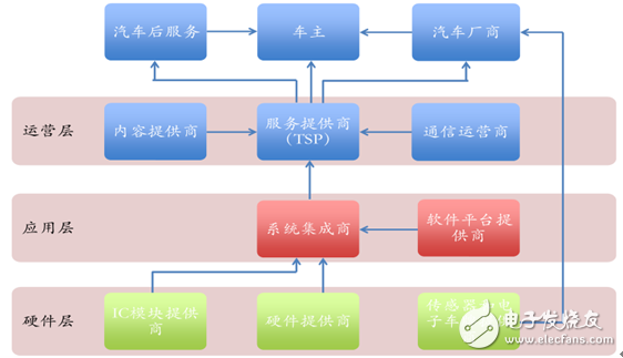 Car networking industry chain