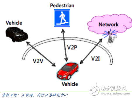 V2x_ car networking