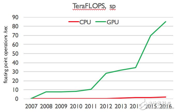 Why is the GPU the darling of general computing?