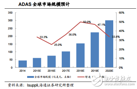 ADAS global market size