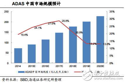 ADAS China market size is expected