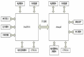 Figure 1 controller system hardware structure diagram