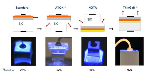 The development history of LED chip structure