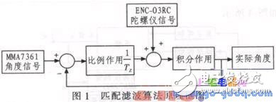 Upright control of car model based on MC9S12XS128