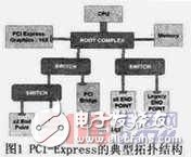 PCI-Express bus introduction interface design and implementation