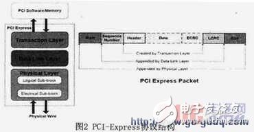 PCI-Express bus introduction interface design and implementation