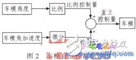 Upright control of car model based on MC9S12XS128