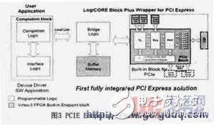 PCI-Express bus introduction interface design and implementation