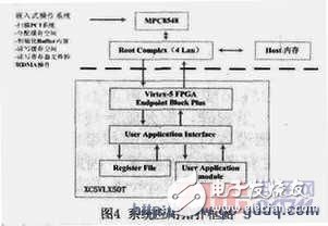 PCI-Express bus introduction interface design and implementation