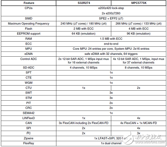 [Original] NXP S32R274 automotive radar MCU development program