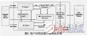 PCI-Express bus introduction interface design and implementation