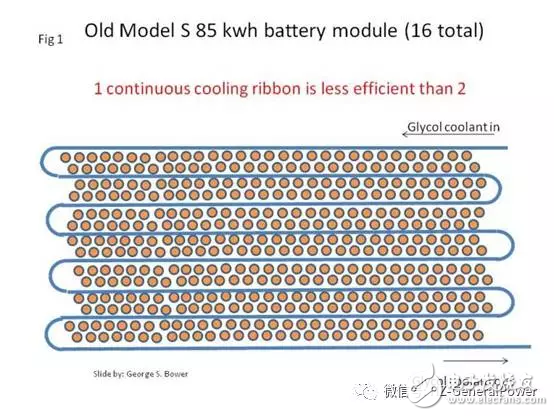 Tesla battery has gone through three generations to explore Tesla battery system technology