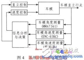 Upright control of car model based on MC9S12XS128