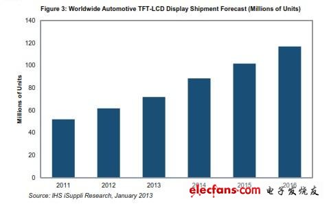 It is estimated that by 2016, the shipment of car monitors may increase by nearly 90%